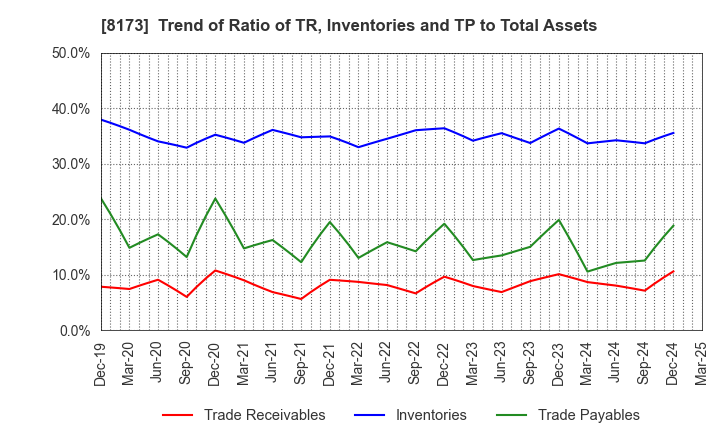 8173 Joshin Denki Co.,Ltd.: Trend of Ratio of TR, Inventories and TP to Total Assets