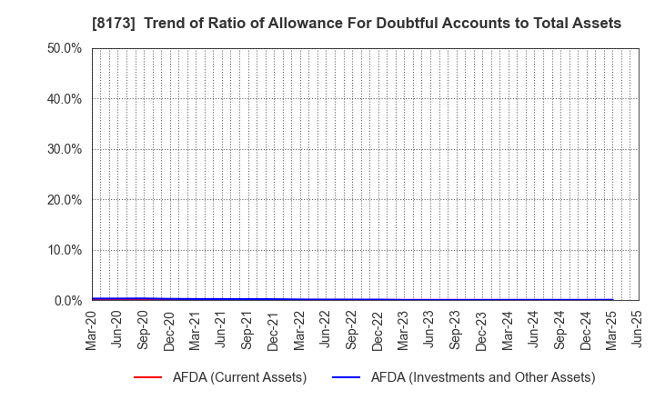 8173 Joshin Denki Co.,Ltd.: Trend of Ratio of Allowance For Doubtful Accounts to Total Assets