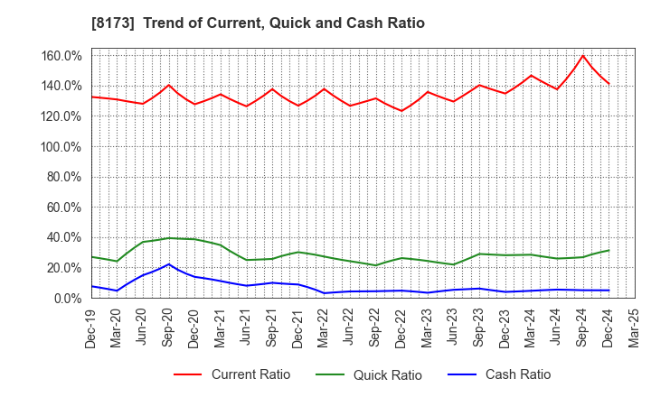 8173 Joshin Denki Co.,Ltd.: Trend of Current, Quick and Cash Ratio