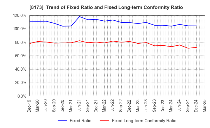 8173 Joshin Denki Co.,Ltd.: Trend of Fixed Ratio and Fixed Long-term Conformity Ratio