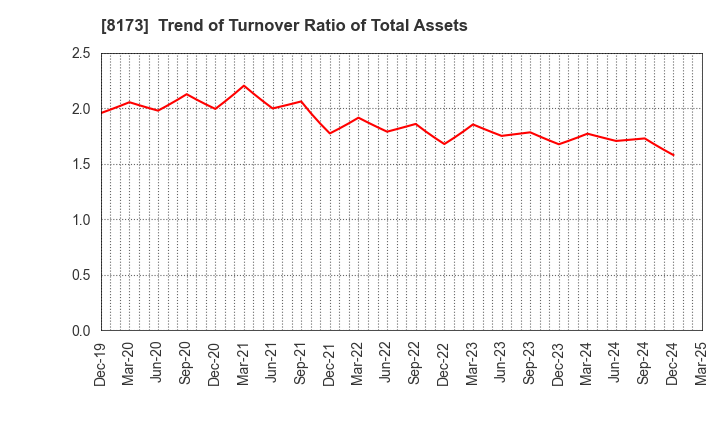 8173 Joshin Denki Co.,Ltd.: Trend of Turnover Ratio of Total Assets