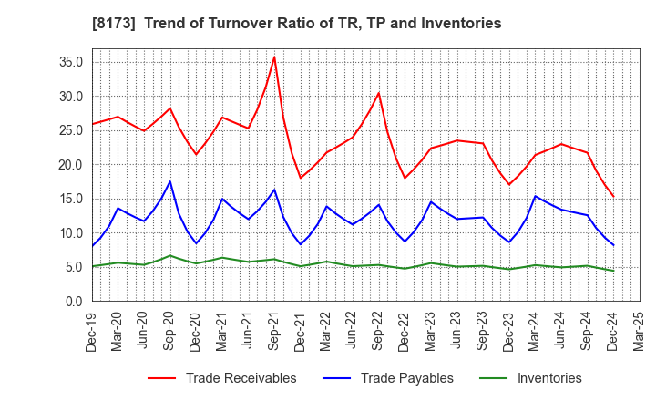 8173 Joshin Denki Co.,Ltd.: Trend of Turnover Ratio of TR, TP and Inventories