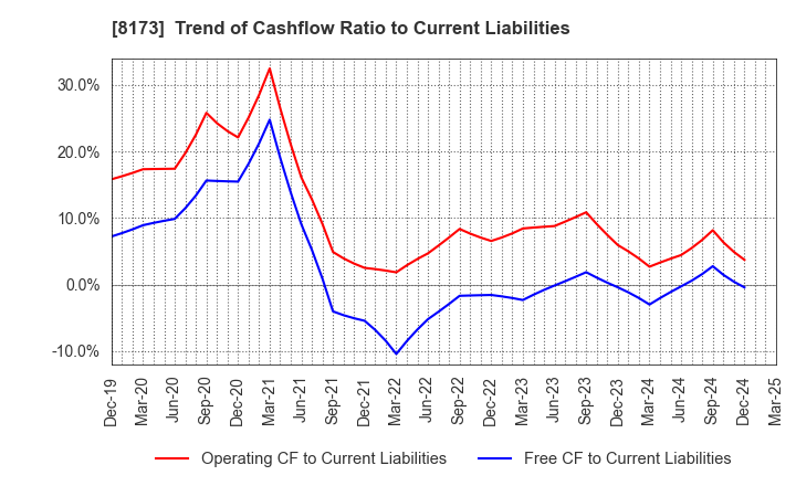 8173 Joshin Denki Co.,Ltd.: Trend of Cashflow Ratio to Current Liabilities