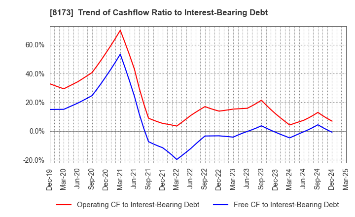 8173 Joshin Denki Co.,Ltd.: Trend of Cashflow Ratio to Interest-Bearing Debt