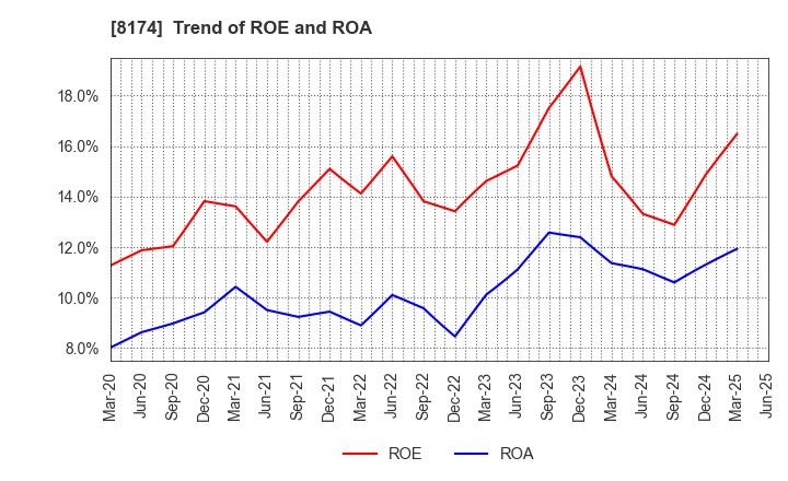 8174 NIPPON GAS CO.,LTD.: Trend of ROE and ROA
