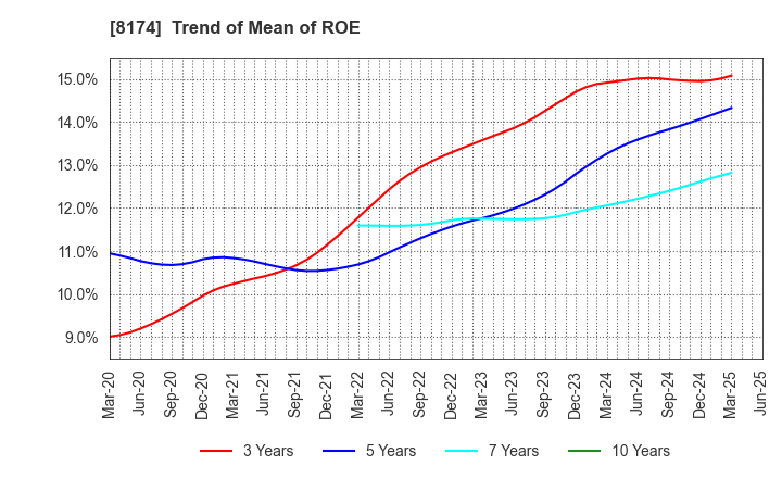 8174 NIPPON GAS CO.,LTD.: Trend of Mean of ROE