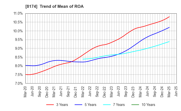 8174 NIPPON GAS CO.,LTD.: Trend of Mean of ROA