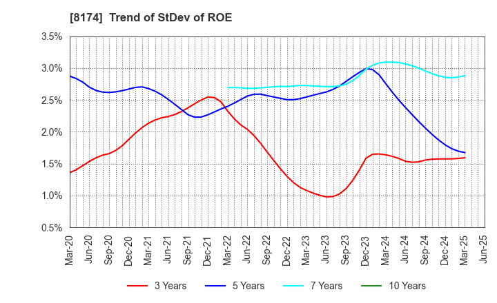 8174 NIPPON GAS CO.,LTD.: Trend of StDev of ROE