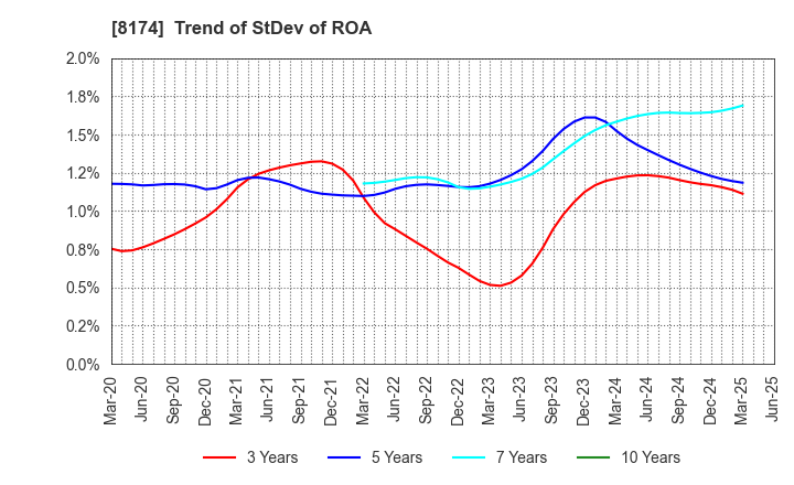 8174 NIPPON GAS CO.,LTD.: Trend of StDev of ROA