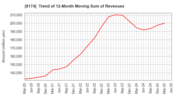 8174 NIPPON GAS CO.,LTD.: Trend of 12-Month Moving Sum of Revenues