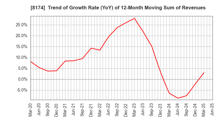 8174 NIPPON GAS CO.,LTD.: Trend of Growth Rate (YoY) of 12-Month Moving Sum of Revenues