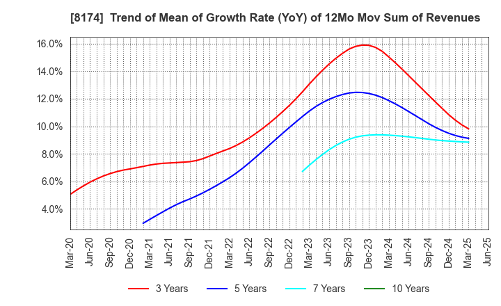 8174 NIPPON GAS CO.,LTD.: Trend of Mean of Growth Rate (YoY) of 12Mo Mov Sum of Revenues