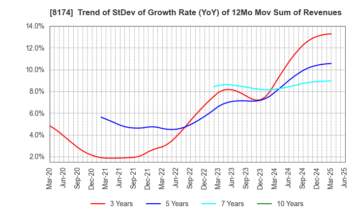 8174 NIPPON GAS CO.,LTD.: Trend of StDev of Growth Rate (YoY) of 12Mo Mov Sum of Revenues