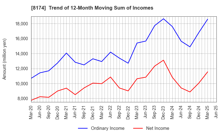 8174 NIPPON GAS CO.,LTD.: Trend of 12-Month Moving Sum of Incomes