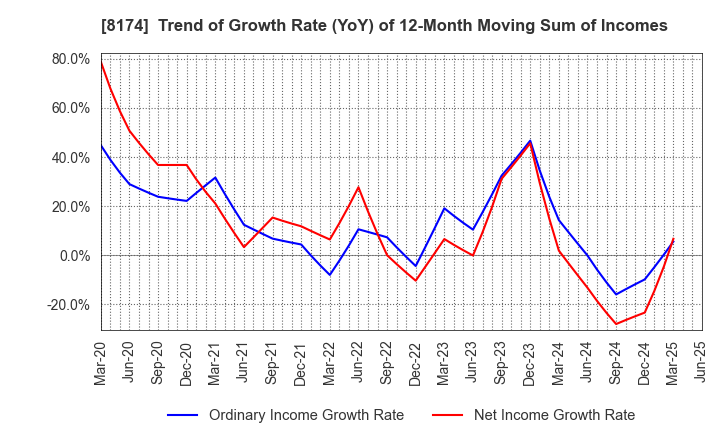 8174 NIPPON GAS CO.,LTD.: Trend of Growth Rate (YoY) of 12-Month Moving Sum of Incomes