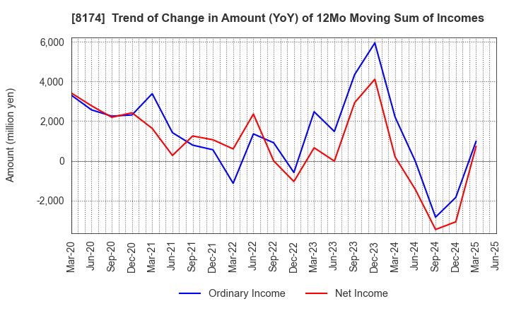 8174 NIPPON GAS CO.,LTD.: Trend of Change in Amount (YoY) of 12Mo Moving Sum of Incomes