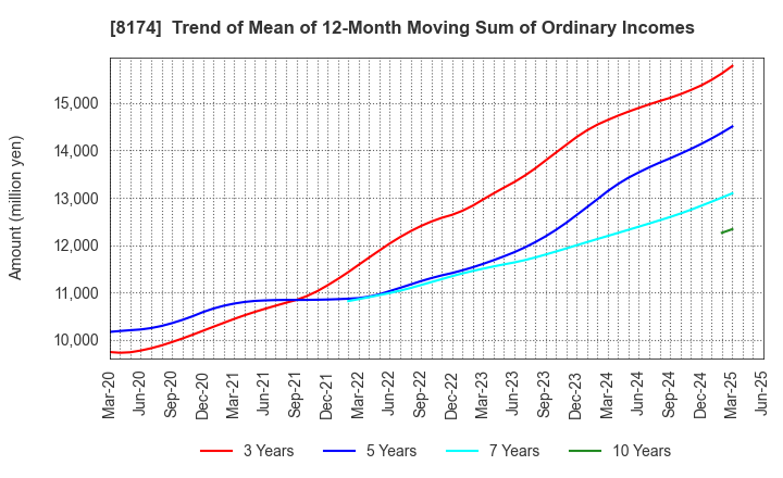 8174 NIPPON GAS CO.,LTD.: Trend of Mean of 12-Month Moving Sum of Ordinary Incomes
