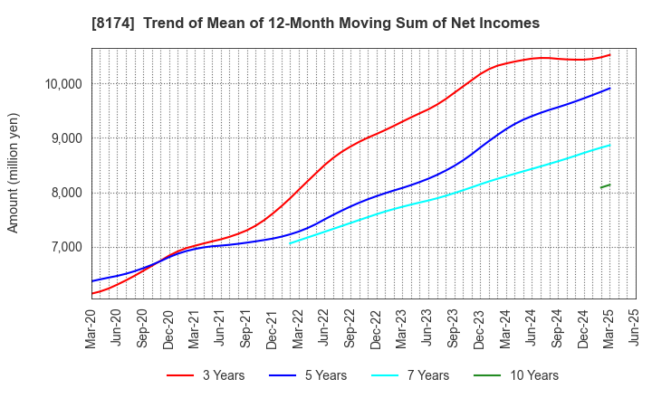 8174 NIPPON GAS CO.,LTD.: Trend of Mean of 12-Month Moving Sum of Net Incomes