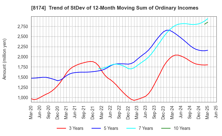 8174 NIPPON GAS CO.,LTD.: Trend of StDev of 12-Month Moving Sum of Ordinary Incomes