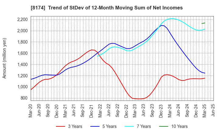 8174 NIPPON GAS CO.,LTD.: Trend of StDev of 12-Month Moving Sum of Net Incomes