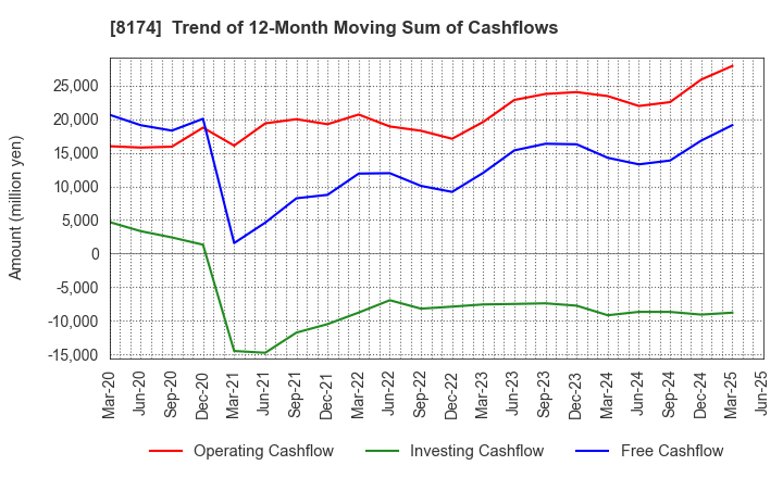 8174 NIPPON GAS CO.,LTD.: Trend of 12-Month Moving Sum of Cashflows