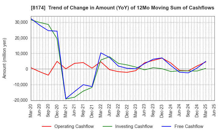 8174 NIPPON GAS CO.,LTD.: Trend of Change in Amount (YoY) of 12Mo Moving Sum of Cashflows