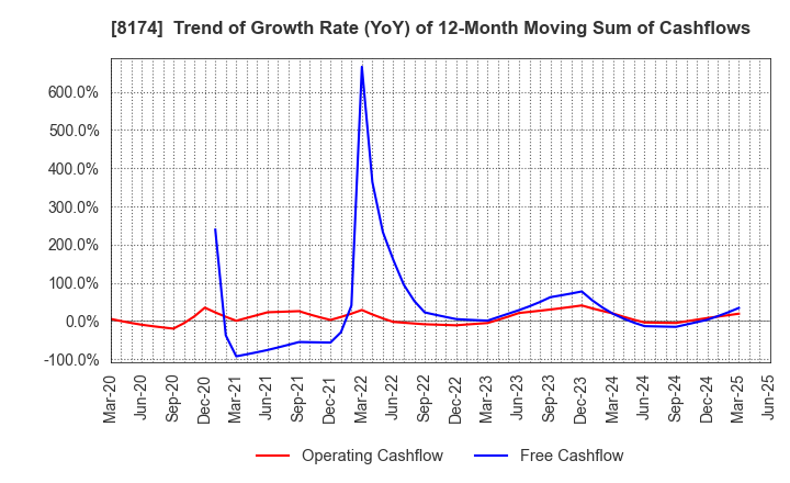 8174 NIPPON GAS CO.,LTD.: Trend of Growth Rate (YoY) of 12-Month Moving Sum of Cashflows