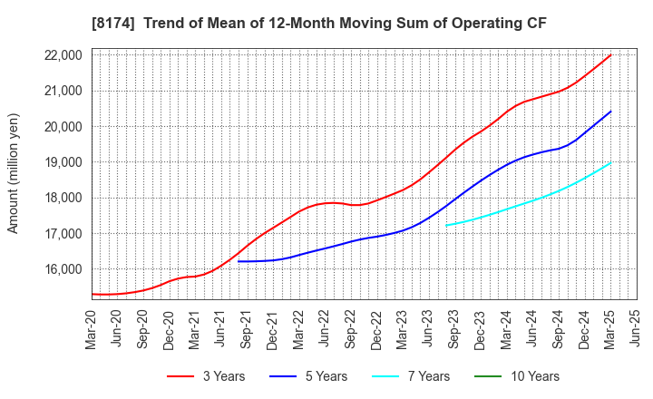 8174 NIPPON GAS CO.,LTD.: Trend of Mean of 12-Month Moving Sum of Operating CF