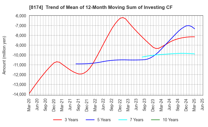8174 NIPPON GAS CO.,LTD.: Trend of Mean of 12-Month Moving Sum of Investing CF