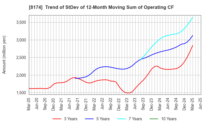 8174 NIPPON GAS CO.,LTD.: Trend of StDev of 12-Month Moving Sum of Operating CF