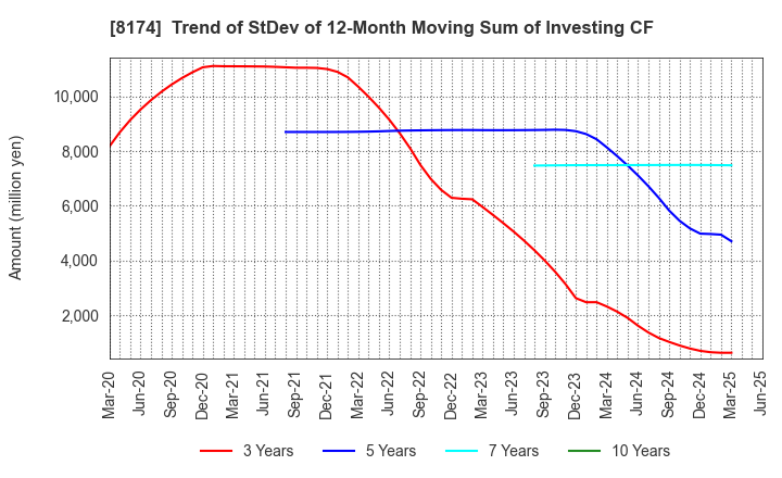 8174 NIPPON GAS CO.,LTD.: Trend of StDev of 12-Month Moving Sum of Investing CF