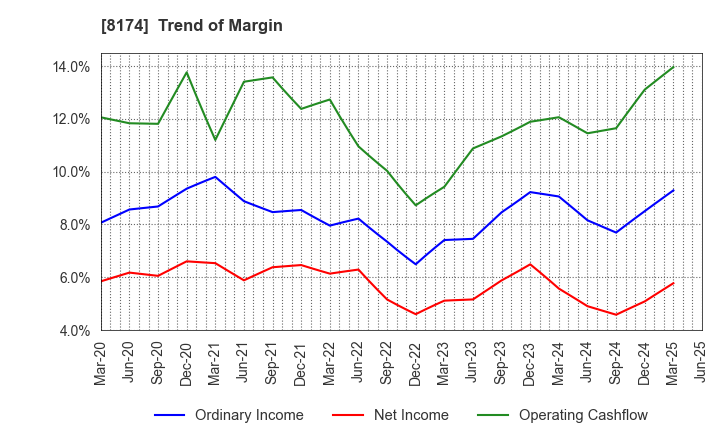 8174 NIPPON GAS CO.,LTD.: Trend of Margin