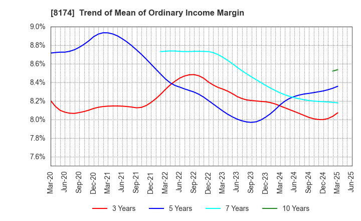 8174 NIPPON GAS CO.,LTD.: Trend of Mean of Ordinary Income Margin