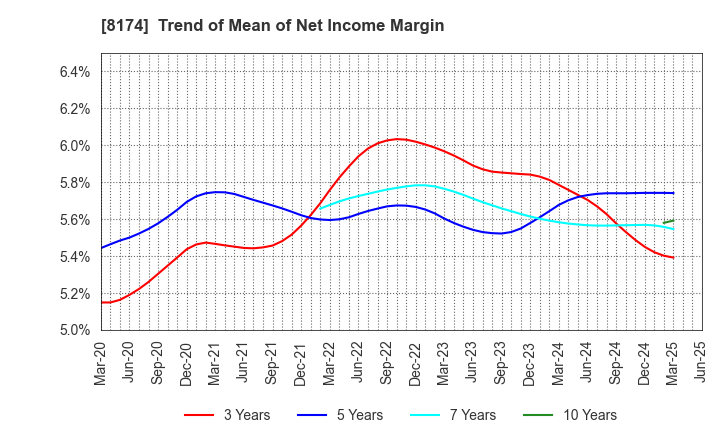 8174 NIPPON GAS CO.,LTD.: Trend of Mean of Net Income Margin