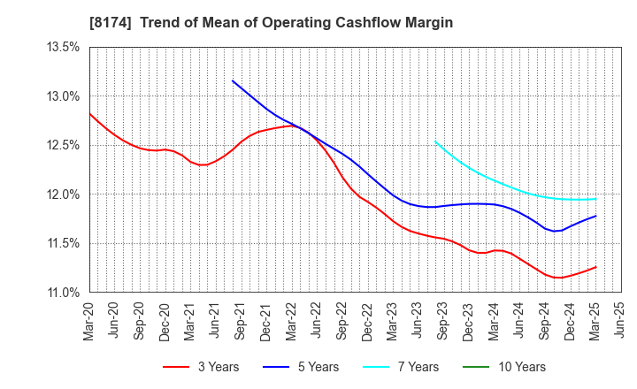 8174 NIPPON GAS CO.,LTD.: Trend of Mean of Operating Cashflow Margin
