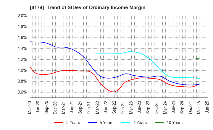 8174 NIPPON GAS CO.,LTD.: Trend of StDev of Ordinary Income Margin