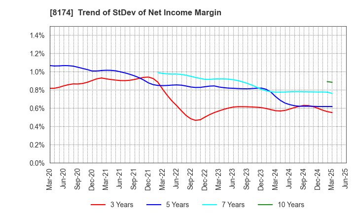 8174 NIPPON GAS CO.,LTD.: Trend of StDev of Net Income Margin