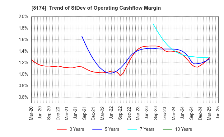 8174 NIPPON GAS CO.,LTD.: Trend of StDev of Operating Cashflow Margin