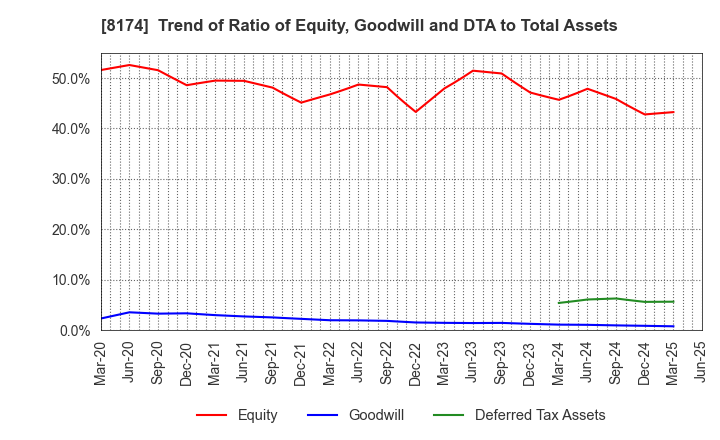 8174 NIPPON GAS CO.,LTD.: Trend of Ratio of Equity, Goodwill and DTA to Total Assets