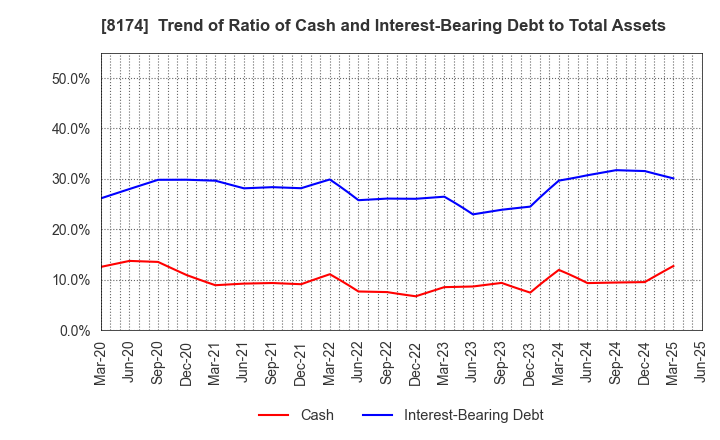 8174 NIPPON GAS CO.,LTD.: Trend of Ratio of Cash and Interest-Bearing Debt to Total Assets