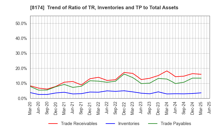 8174 NIPPON GAS CO.,LTD.: Trend of Ratio of TR, Inventories and TP to Total Assets