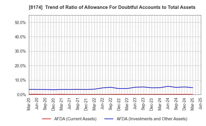 8174 NIPPON GAS CO.,LTD.: Trend of Ratio of Allowance For Doubtful Accounts to Total Assets