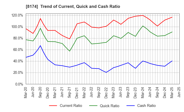 8174 NIPPON GAS CO.,LTD.: Trend of Current, Quick and Cash Ratio