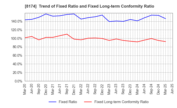8174 NIPPON GAS CO.,LTD.: Trend of Fixed Ratio and Fixed Long-term Conformity Ratio