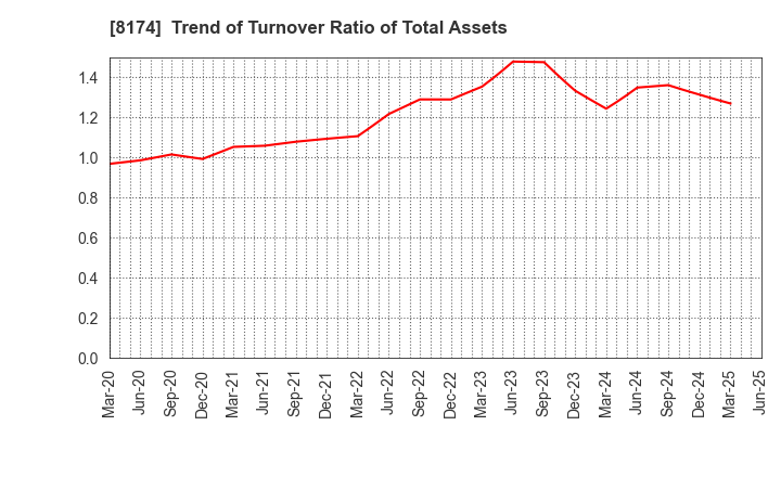 8174 NIPPON GAS CO.,LTD.: Trend of Turnover Ratio of Total Assets
