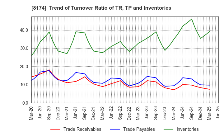 8174 NIPPON GAS CO.,LTD.: Trend of Turnover Ratio of TR, TP and Inventories