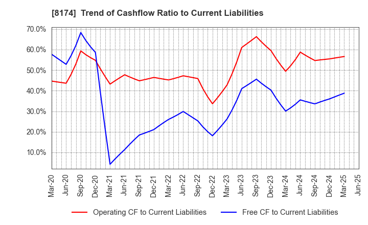 8174 NIPPON GAS CO.,LTD.: Trend of Cashflow Ratio to Current Liabilities