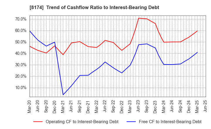 8174 NIPPON GAS CO.,LTD.: Trend of Cashflow Ratio to Interest-Bearing Debt