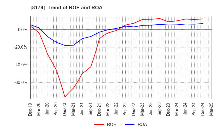 8179 ROYAL HOLDINGS Co., Ltd.: Trend of ROE and ROA