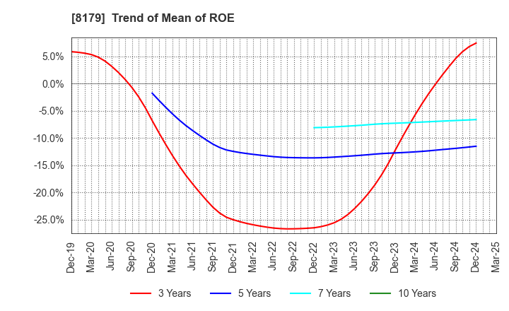 8179 ROYAL HOLDINGS Co., Ltd.: Trend of Mean of ROE